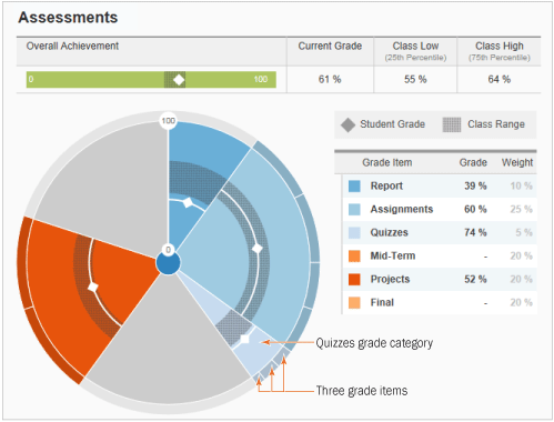 Assessments predictive chart