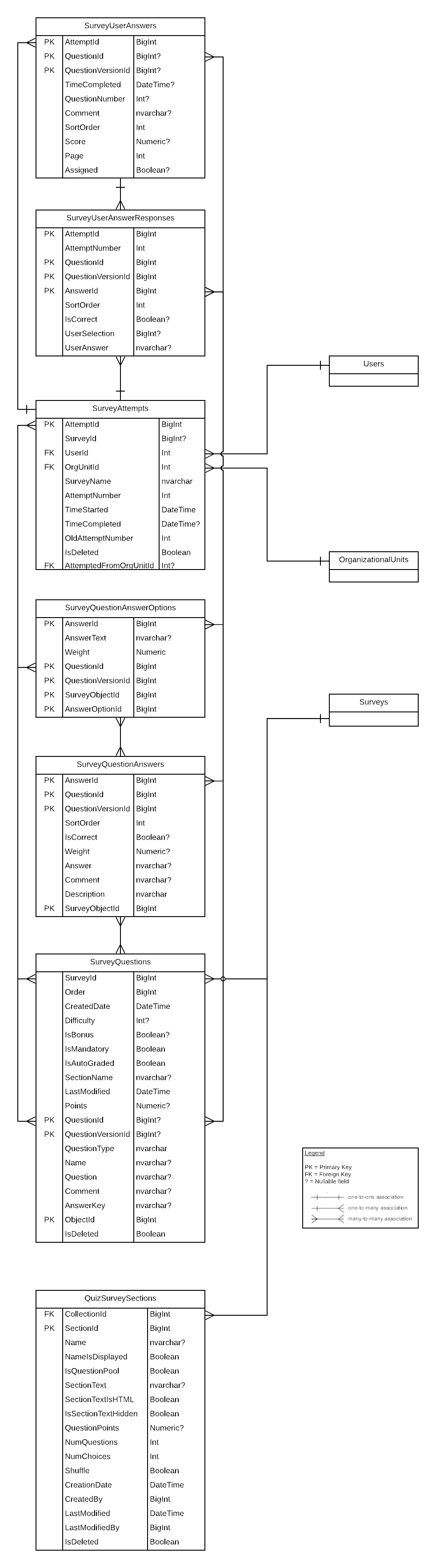 Brightspace Data Sets for Surveys