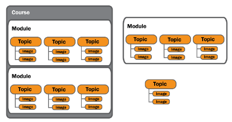 Examples of Learning Objects